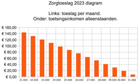 toeslagenkaart 2023